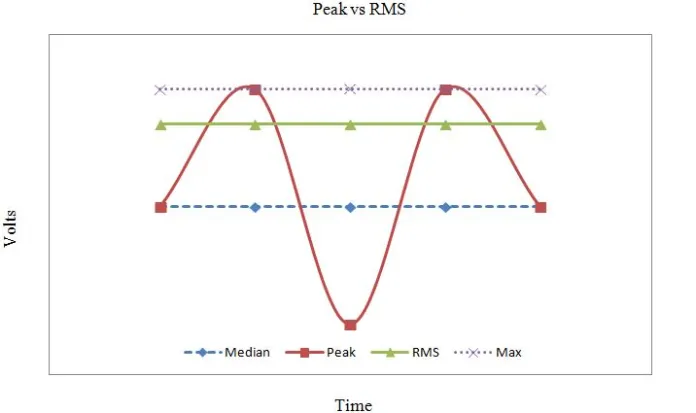 Peak vs RMS Power Rating